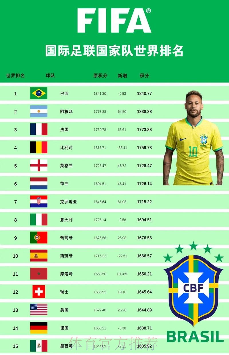世界杯排名今日